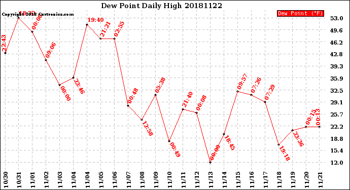 Milwaukee Weather Dew Point<br>Daily High