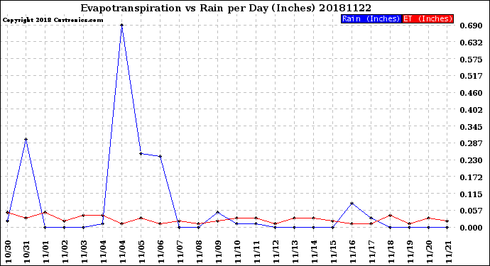 Milwaukee Weather Evapotranspiration<br>vs Rain per Day<br>(Inches)