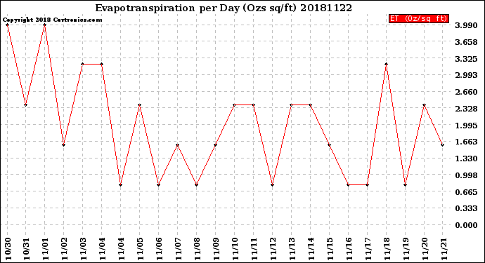 Milwaukee Weather Evapotranspiration<br>per Day (Ozs sq/ft)