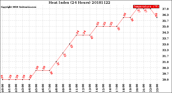 Milwaukee Weather Heat Index<br>(24 Hours)