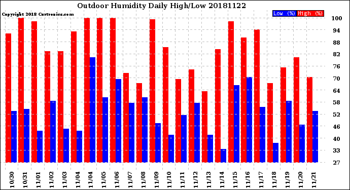 Milwaukee Weather Outdoor Humidity<br>Daily High/Low