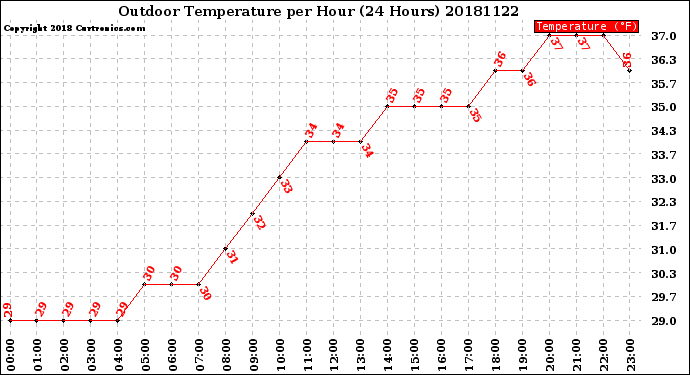 Milwaukee Weather Outdoor Temperature<br>per Hour<br>(24 Hours)