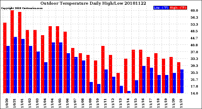 Milwaukee Weather Outdoor Temperature<br>Daily High/Low