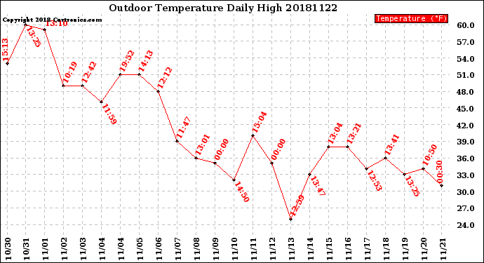 Milwaukee Weather Outdoor Temperature<br>Daily High