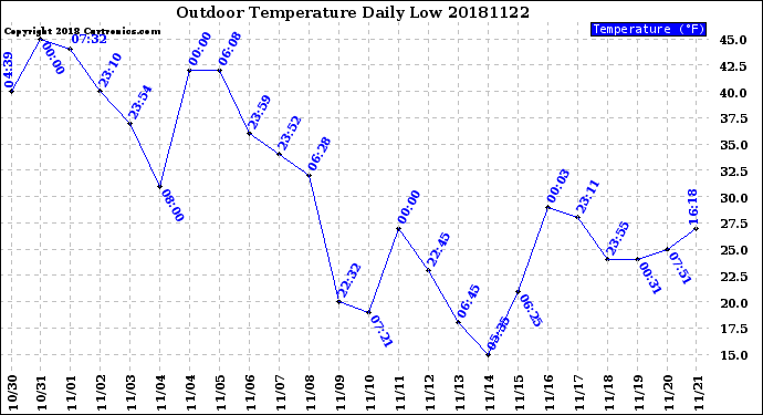 Milwaukee Weather Outdoor Temperature<br>Daily Low