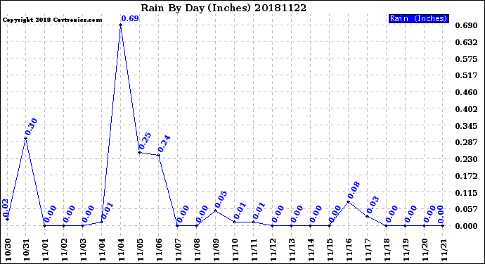Milwaukee Weather Rain<br>By Day<br>(Inches)