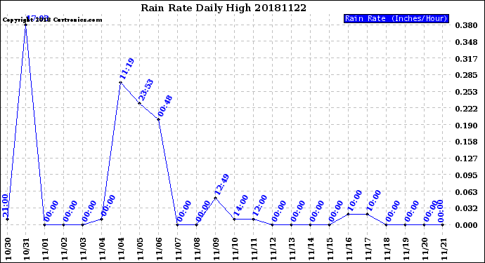 Milwaukee Weather Rain Rate<br>Daily High