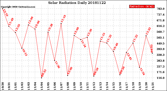 Milwaukee Weather Solar Radiation<br>Daily