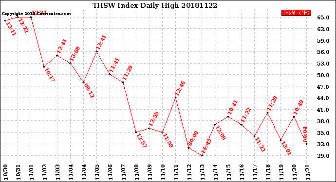Milwaukee Weather THSW Index<br>Daily High