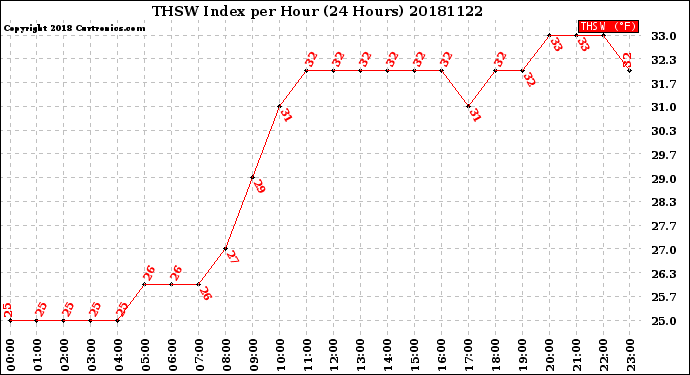 Milwaukee Weather THSW Index<br>per Hour<br>(24 Hours)