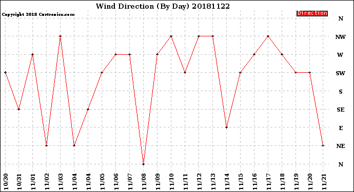 Milwaukee Weather Wind Direction<br>(By Day)