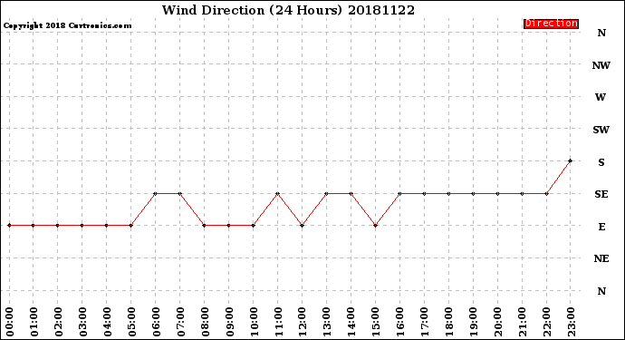 Milwaukee Weather Wind Direction<br>(24 Hours)