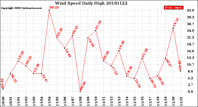 Milwaukee Weather Wind Speed<br>Daily High