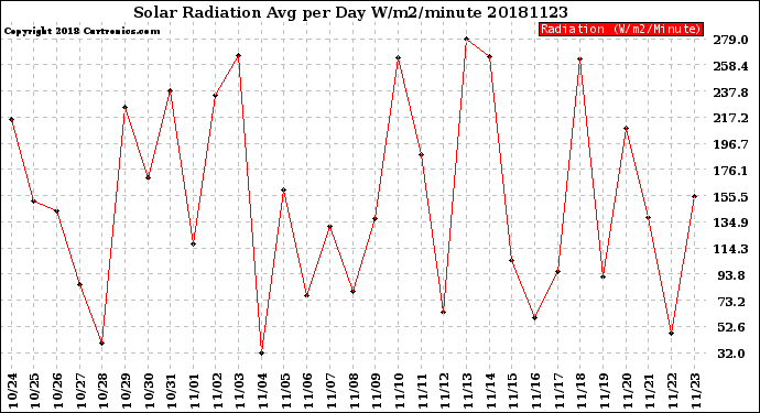 Milwaukee Weather Solar Radiation<br>Avg per Day W/m2/minute