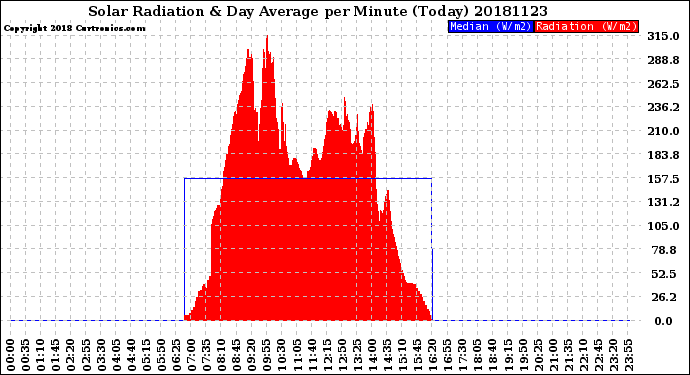 Milwaukee Weather Solar Radiation<br>& Day Average<br>per Minute<br>(Today)