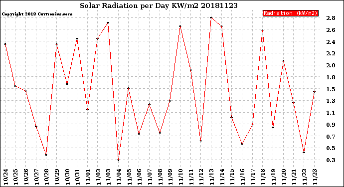 Milwaukee Weather Solar Radiation<br>per Day KW/m2