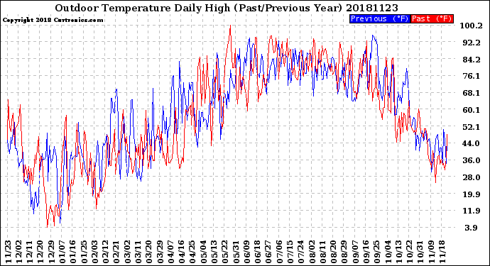 Milwaukee Weather Outdoor Temperature<br>Daily High<br>(Past/Previous Year)