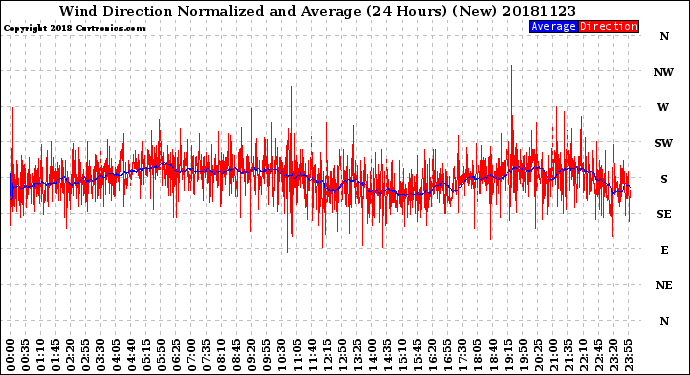 Milwaukee Weather Wind Direction<br>Normalized and Average<br>(24 Hours) (New)