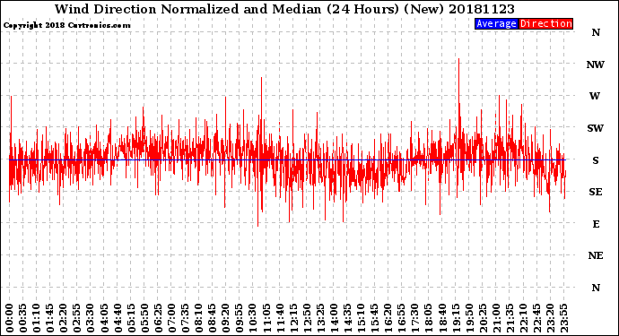 Milwaukee Weather Wind Direction<br>Normalized and Median<br>(24 Hours) (New)