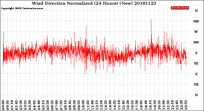 Milwaukee Weather Wind Direction<br>Normalized<br>(24 Hours) (New)
