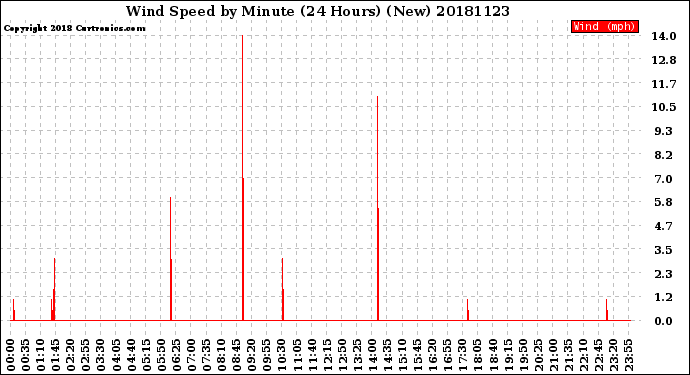 Milwaukee Weather Wind Speed<br>by Minute<br>(24 Hours) (New)
