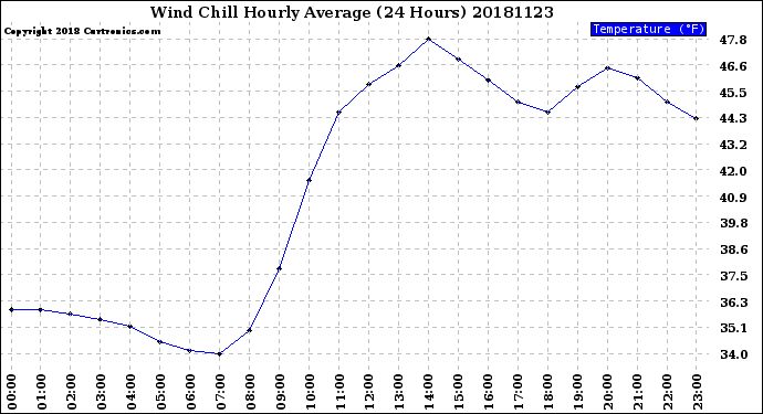 Milwaukee Weather Wind Chill<br>Hourly Average<br>(24 Hours)