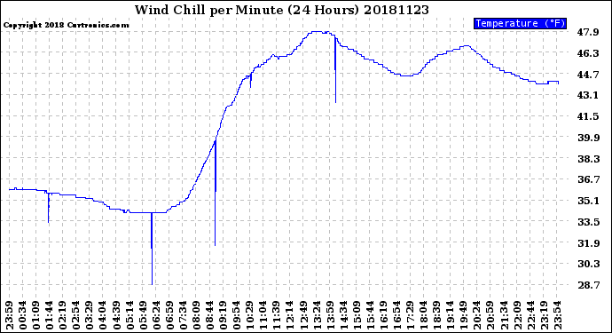 Milwaukee Weather Wind Chill<br>per Minute<br>(24 Hours)