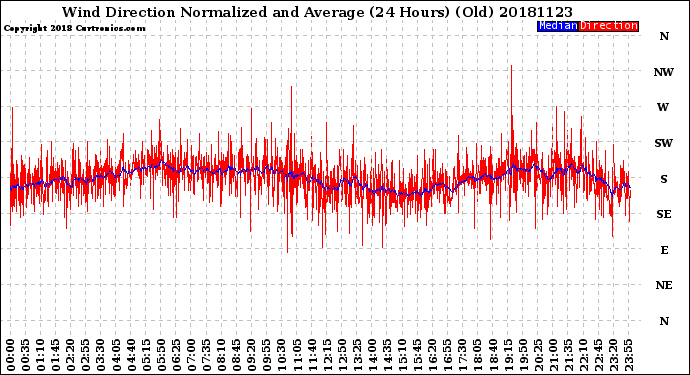 Milwaukee Weather Wind Direction<br>Normalized and Average<br>(24 Hours) (Old)
