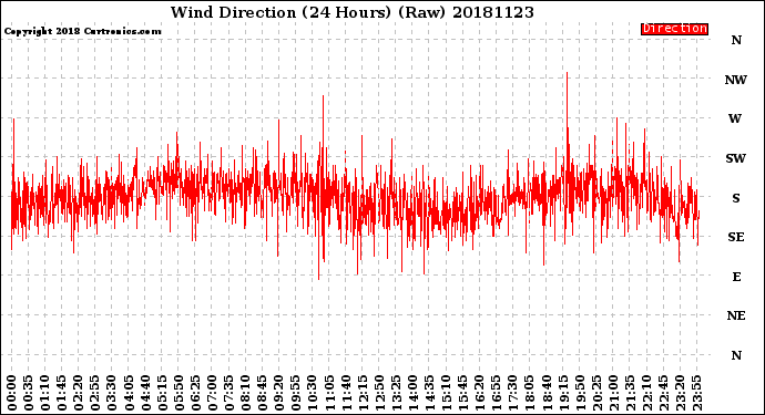 Milwaukee Weather Wind Direction<br>(24 Hours) (Raw)