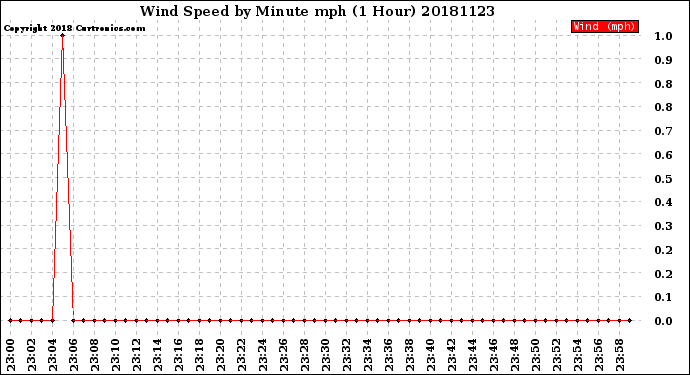 Milwaukee Weather Wind Speed<br>by Minute mph<br>(1 Hour)