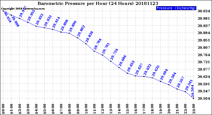 Milwaukee Weather Barometric Pressure<br>per Hour<br>(24 Hours)