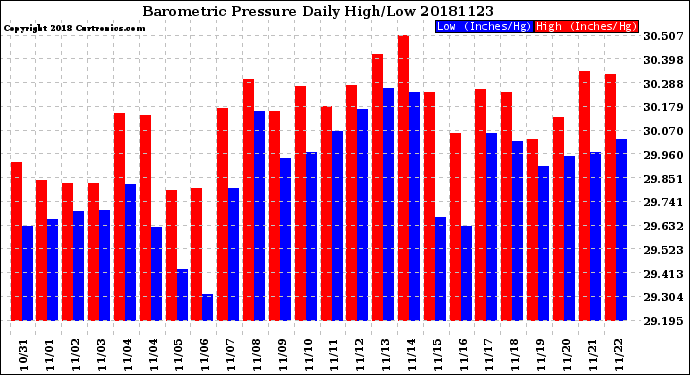 Milwaukee Weather Barometric Pressure<br>Daily High/Low