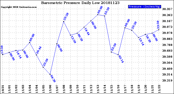 Milwaukee Weather Barometric Pressure<br>Daily Low