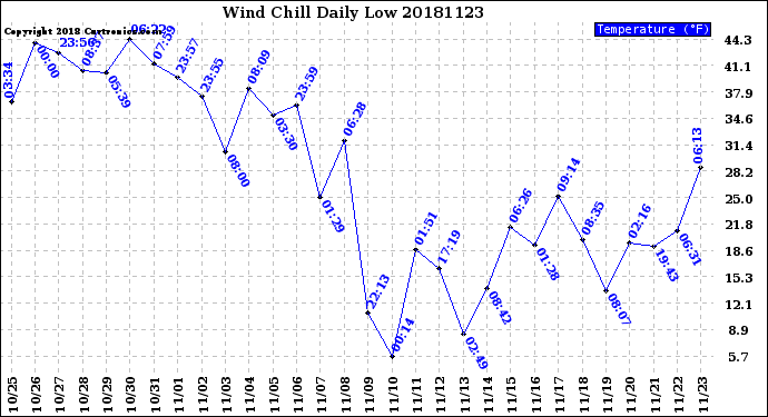 Milwaukee Weather Wind Chill<br>Daily Low