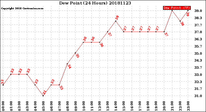 Milwaukee Weather Dew Point<br>(24 Hours)