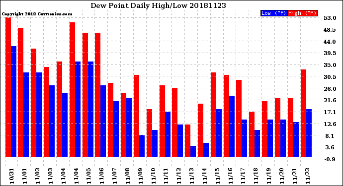Milwaukee Weather Dew Point<br>Daily High/Low