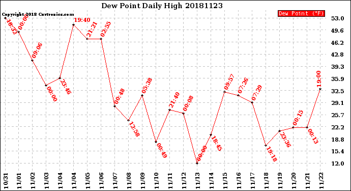 Milwaukee Weather Dew Point<br>Daily High
