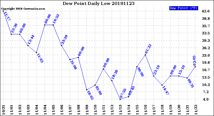 Milwaukee Weather Dew Point<br>Daily Low