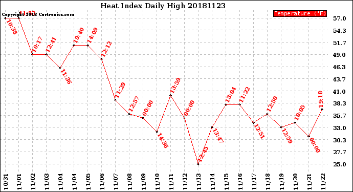Milwaukee Weather Heat Index<br>Daily High