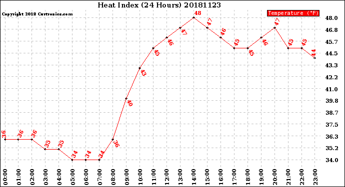 Milwaukee Weather Heat Index<br>(24 Hours)