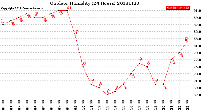 Milwaukee Weather Outdoor Humidity<br>(24 Hours)