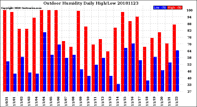 Milwaukee Weather Outdoor Humidity<br>Daily High/Low
