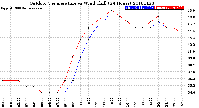 Milwaukee Weather Outdoor Temperature<br>vs Wind Chill<br>(24 Hours)