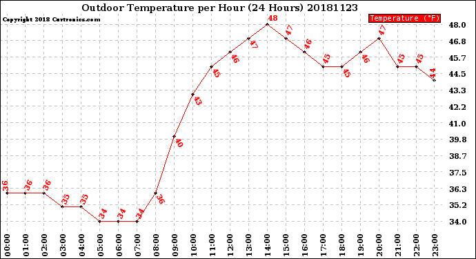 Milwaukee Weather Outdoor Temperature<br>per Hour<br>(24 Hours)