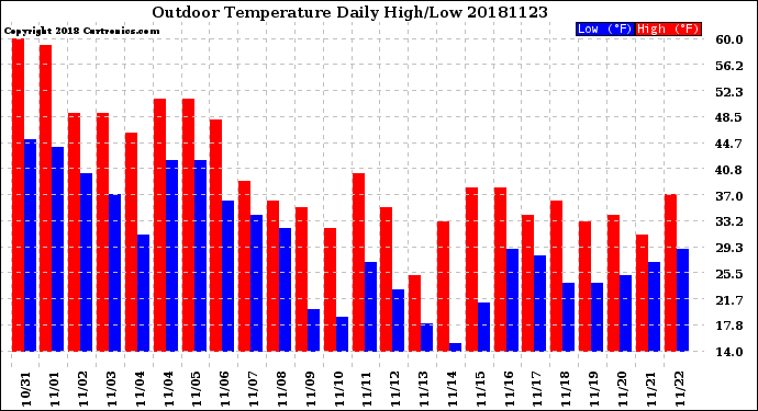 Milwaukee Weather Outdoor Temperature<br>Daily High/Low