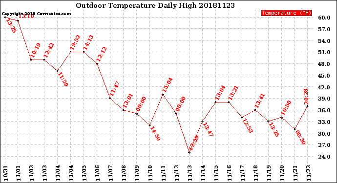 Milwaukee Weather Outdoor Temperature<br>Daily High