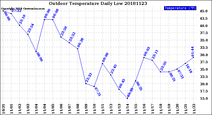 Milwaukee Weather Outdoor Temperature<br>Daily Low