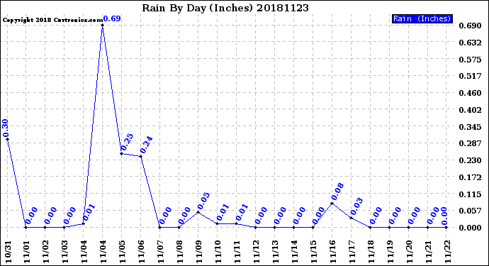 Milwaukee Weather Rain<br>By Day<br>(Inches)