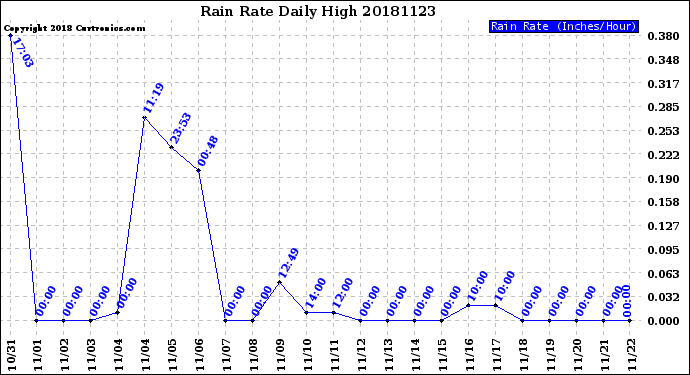 Milwaukee Weather Rain Rate<br>Daily High