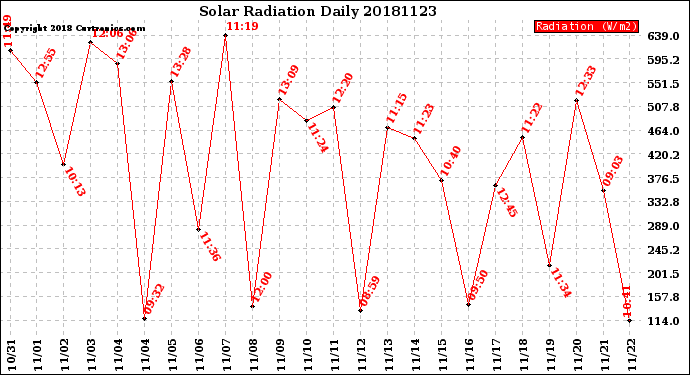 Milwaukee Weather Solar Radiation<br>Daily